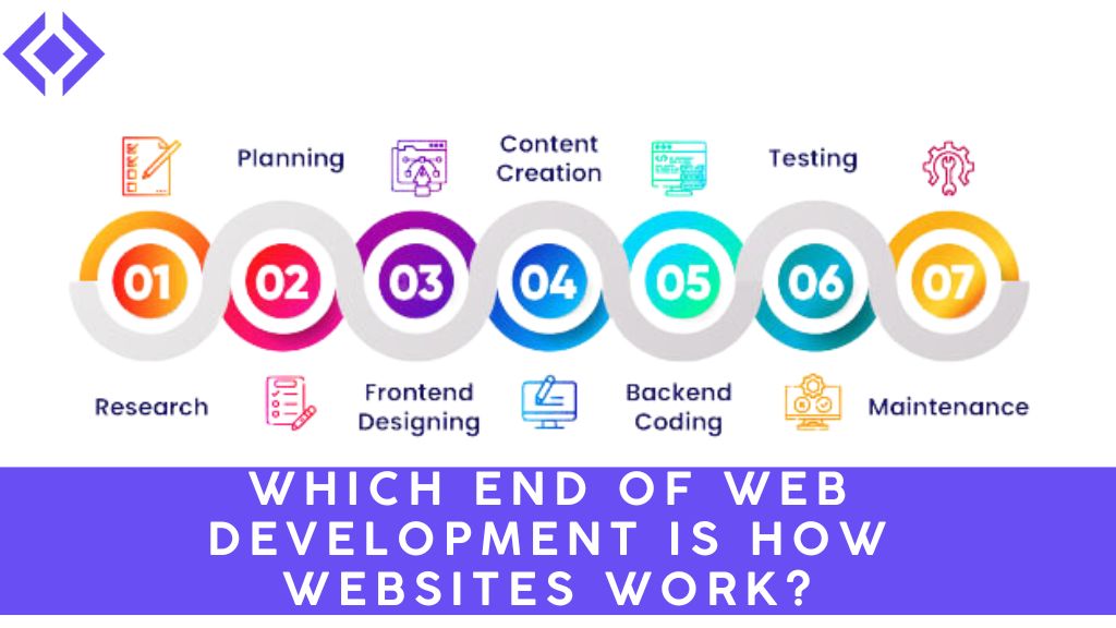 Which End of Web Development is How Websites Work?